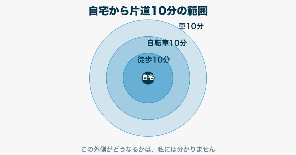 自宅から片道10分の範囲|徒歩・自転車・車で行く距離のちがい