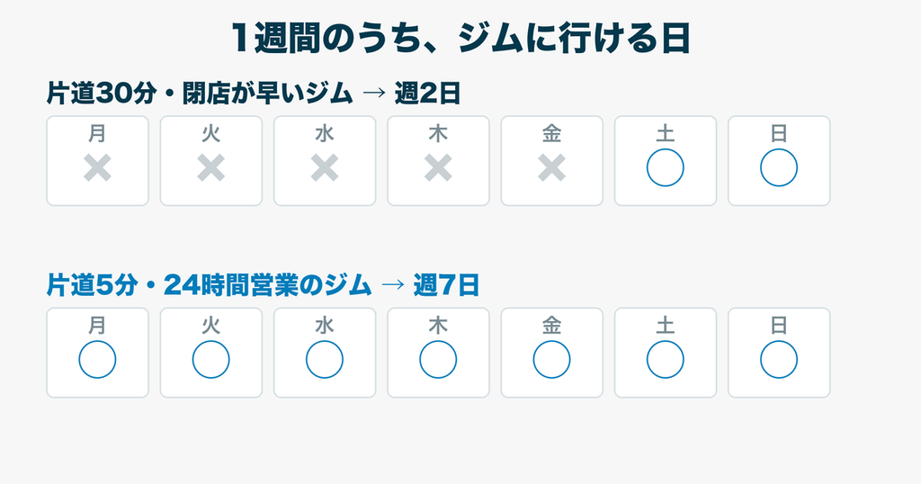 1週間のうちジムに行ける日|閉店が早いと2日、24時間なら7日