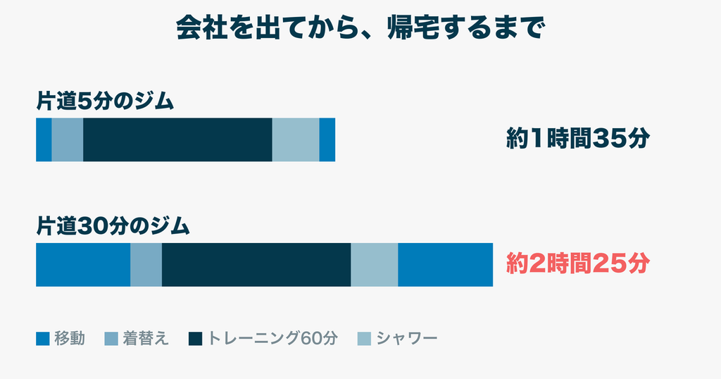 会社を出てから帰宅までの時間|片道5分は約1時間35分、片道30分は約2時間25分