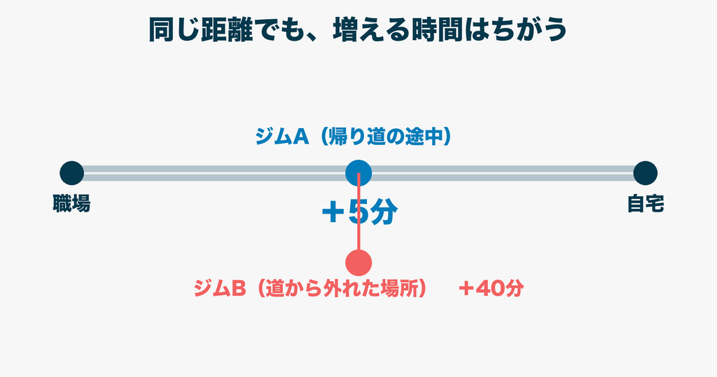 帰り道にあるジムと、道から外れたジム|自宅から同じ距離でも増える時間が違う