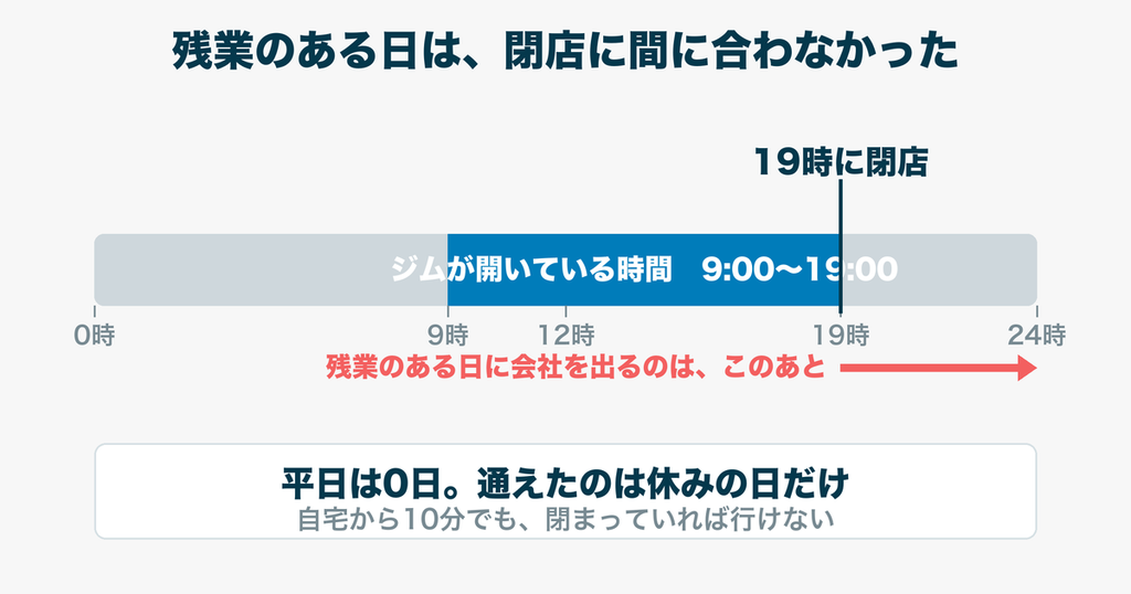 9時から19時までのジム|残業のある日は閉店に間に合わず、平日に行けた日は0日