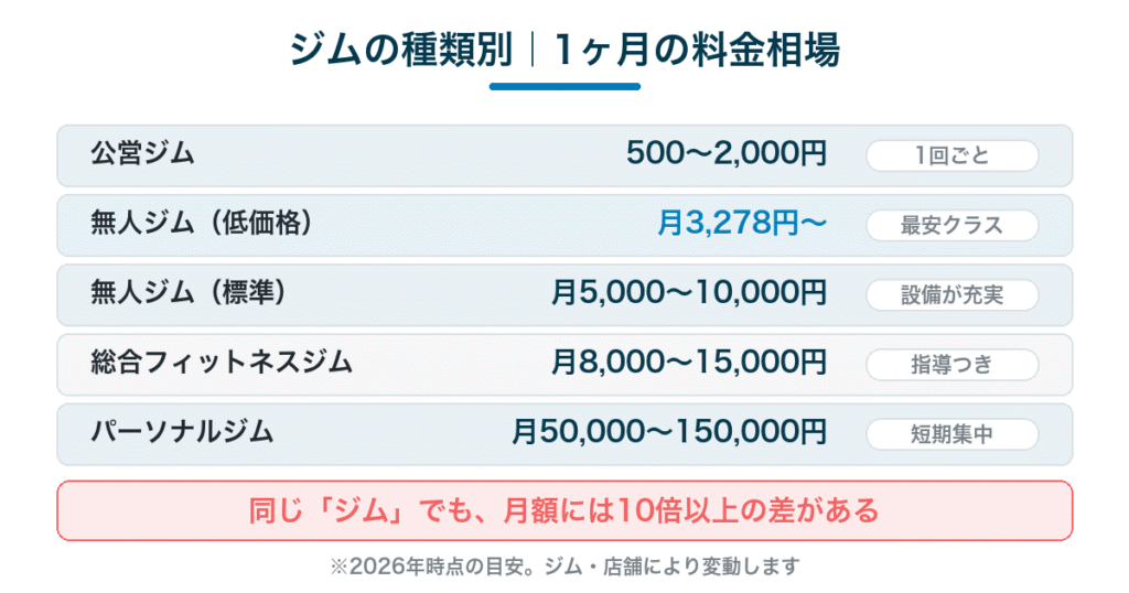 ジムの種類別に1ヶ月の料金相場を比較した図解|公営ジムからパーソナルジムまで5種類