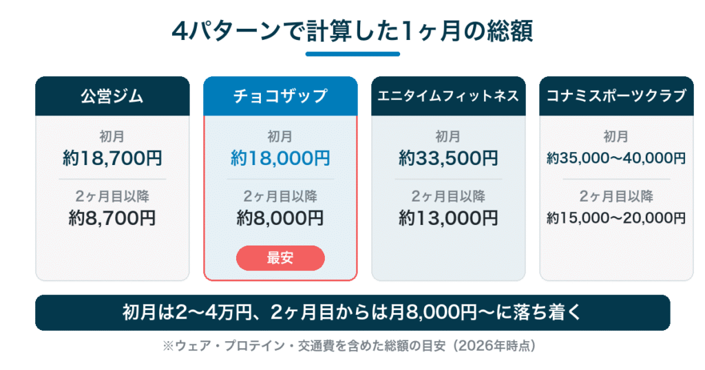 ジム費用シミュレーション4パターンの総額比較|初月18,000〜40,000円・2ヶ月目以降8,000〜20,000円