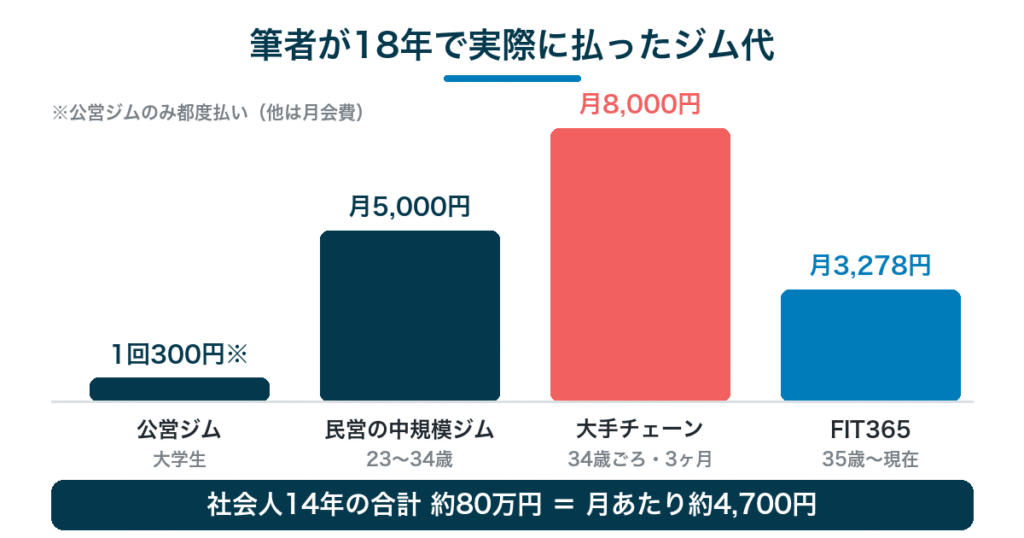 筆者が18年間で実際に払ったジム代の推移|公営ジム300円から民営5,000円・大手8,000円・現在3,278円まで