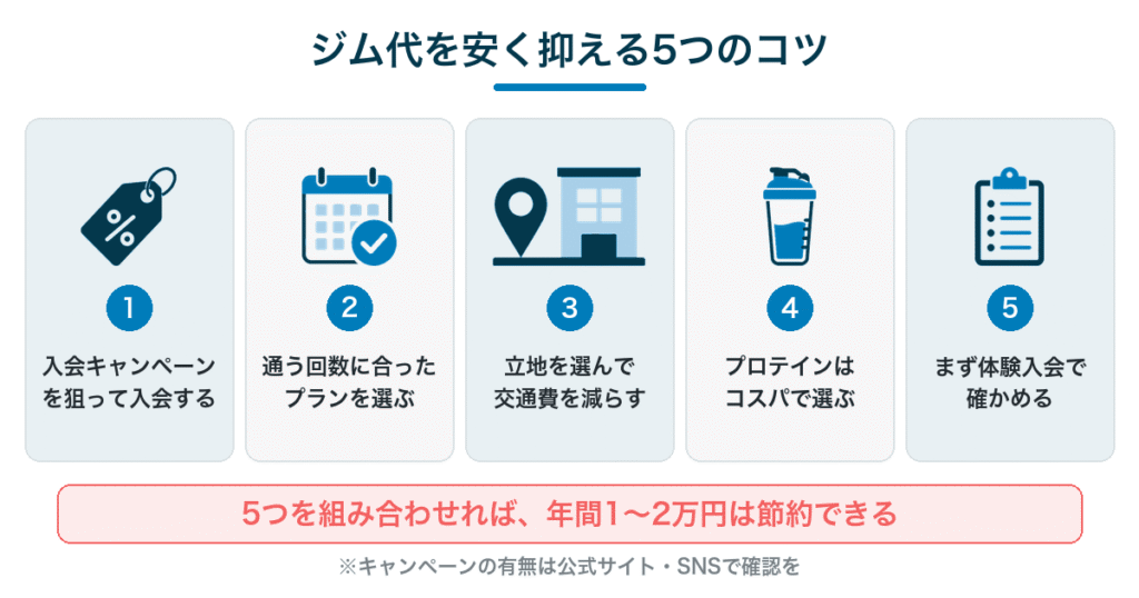 ジム代を安く抑える5つのコツ|入会キャンペーン・回数プラン・立地・プロテイン・体験入会