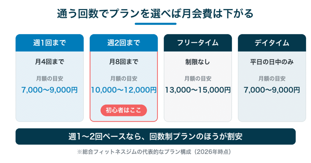 通う回数で選ぶジムの料金プラン比較|週1回7,000円・週2回10,000円・フリー13,000円