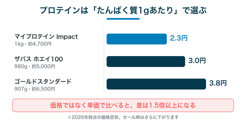 プロテインはたんぱく質1gあたりの単価で選ぶ|マイプロテイン2.3円・ザバス3.0円