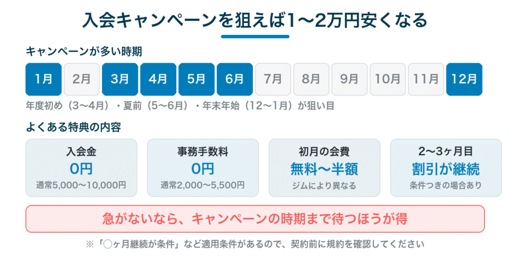 ジムの入会キャンペーンが多い時期と特典の内容|3〜6月・12〜1月が狙い目、入会金0円で1〜2万円お得