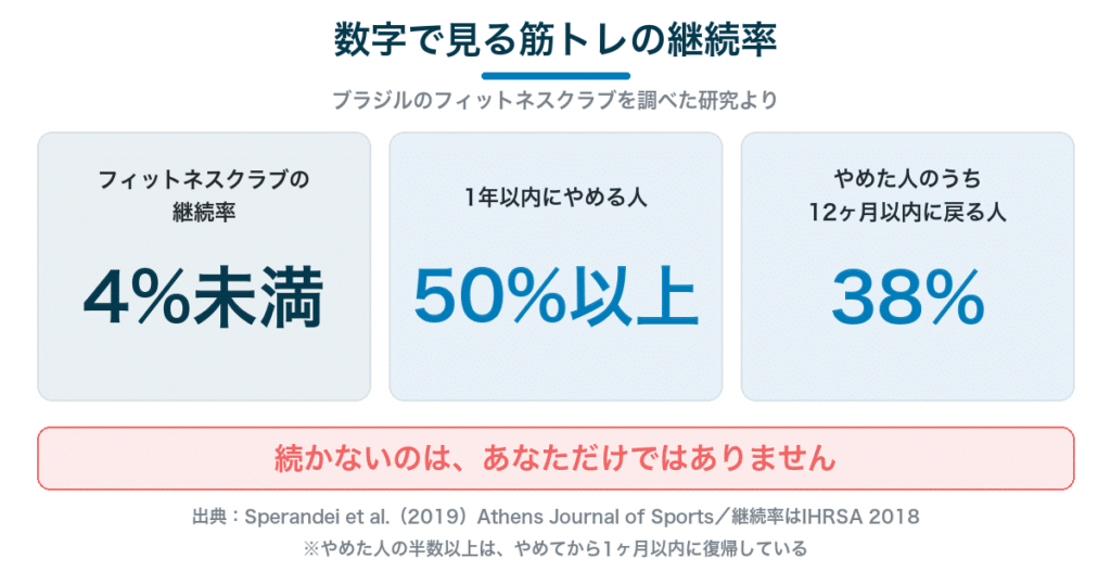 筋トレの継続率は4%未満・1年以内に50%以上がやめる・やめた人の38%は戻る