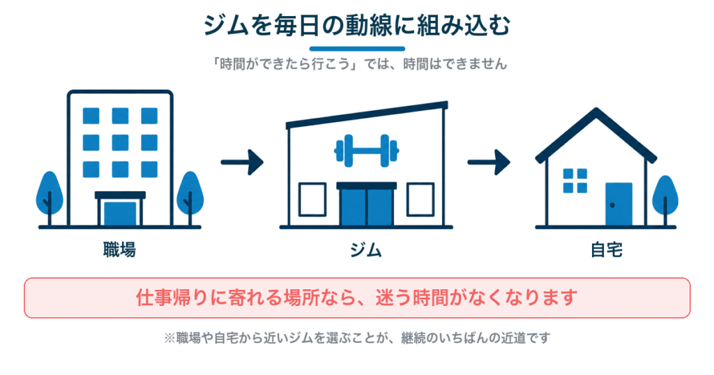 ジムを毎日の動線に組み込む｜職場から自宅までの間にジムを置く