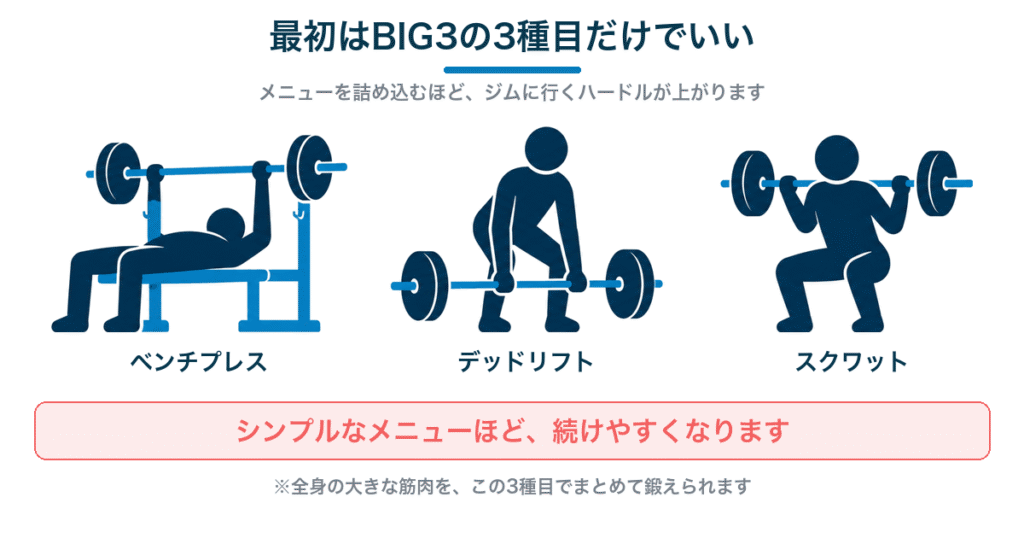 最初はBIG3の3種目だけでいい｜ベンチプレス・デッドリフト・スクワット