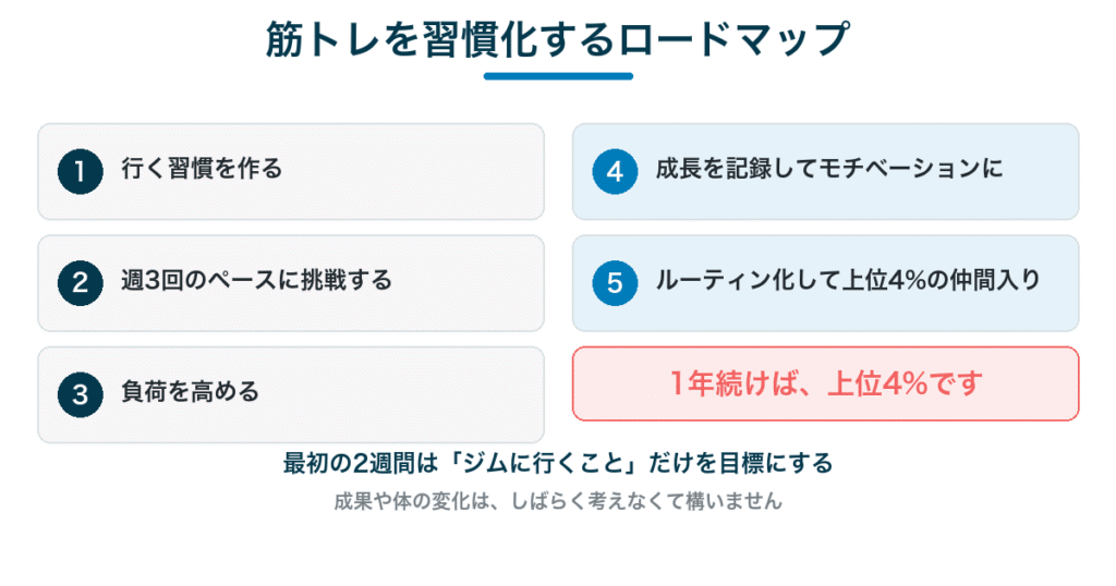 筋トレを習慣化するロードマップ5ステップ