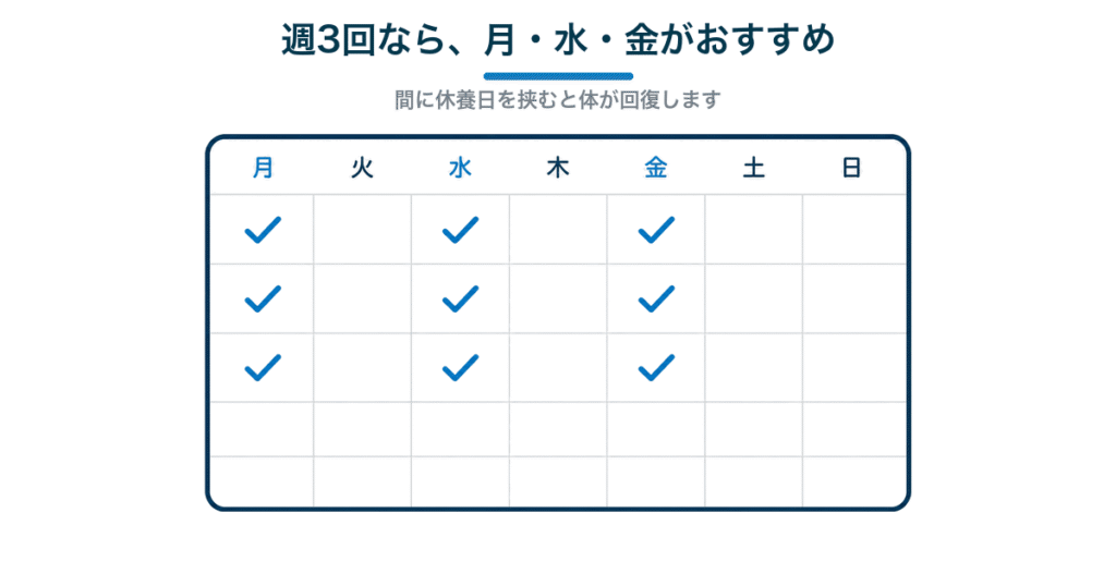 週3回なら月・水・金がおすすめ｜間に休養日を挟むスケジュール
