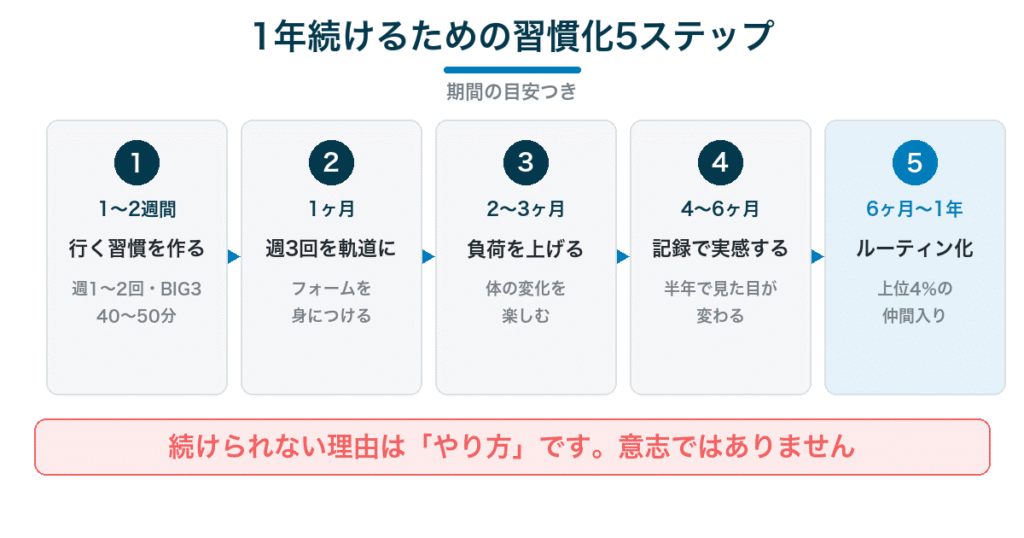 1年続けるための習慣化5ステップ｜期間の目安つき