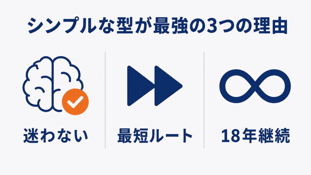 シンプルな型が初心者にとって最強な3つの理由|迷わない・最短・継続の図解