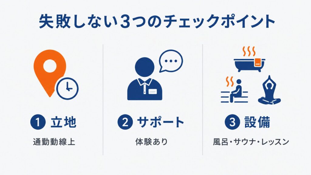 フィットネスジム選びで失敗しない3つのチェックポイント|立地・サポート・設備の図解