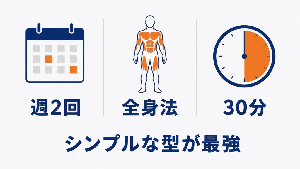 ジム初心者の超おすすめ|週2回・全身法・30分の3本柱サマリー図解