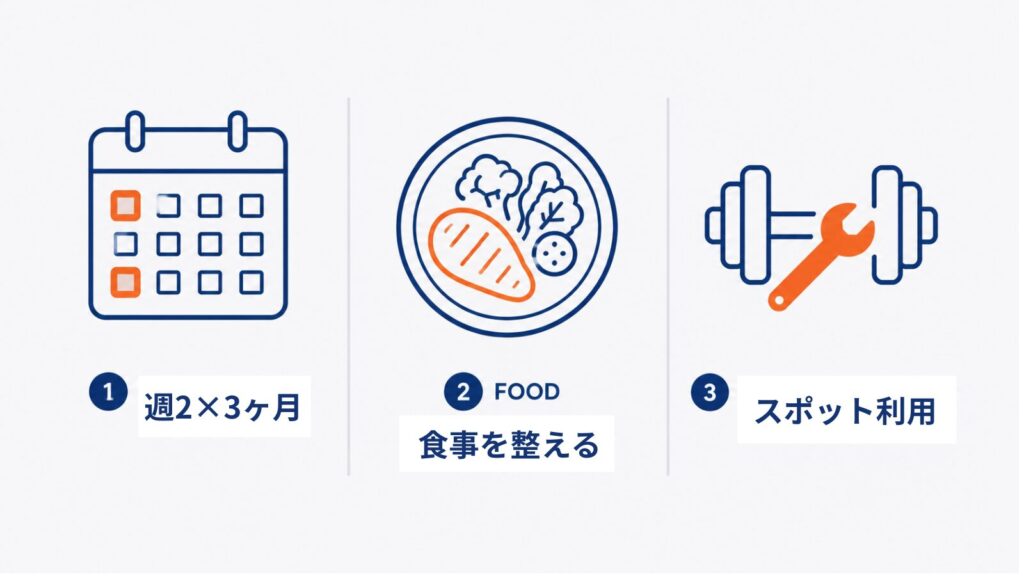 筋トレ効果を最速で実感する3つのコツ|頻度・食事・パーソナルの図解