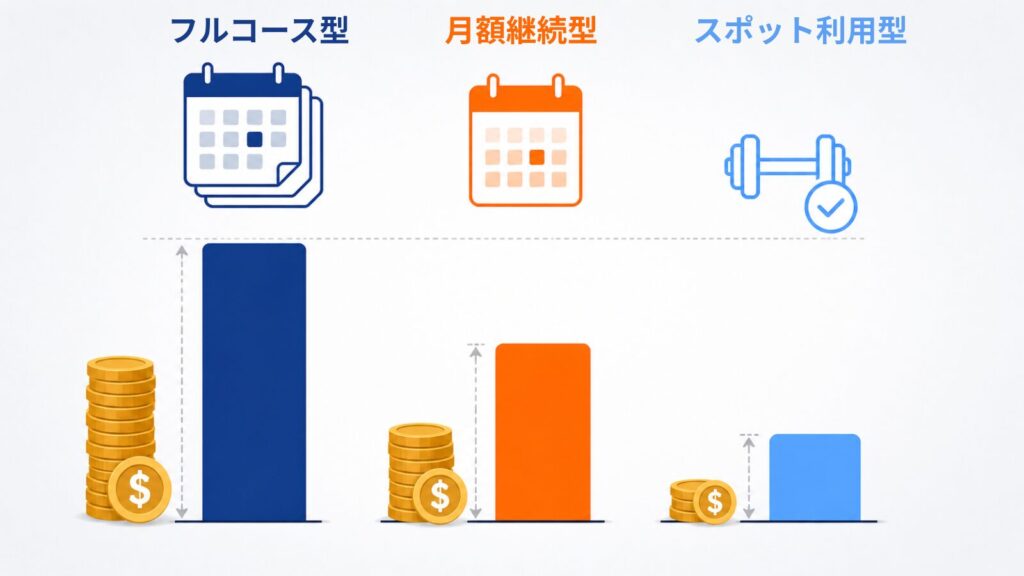 パーソナルトレーニングの3つの利用パターン|フルコース型・月額継続型・スポット利用型の比較図解