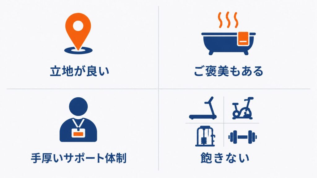 フィットネスジムが続けやすい4つの理由|立地・ご褒美・サポート体制・飽き対策の図解