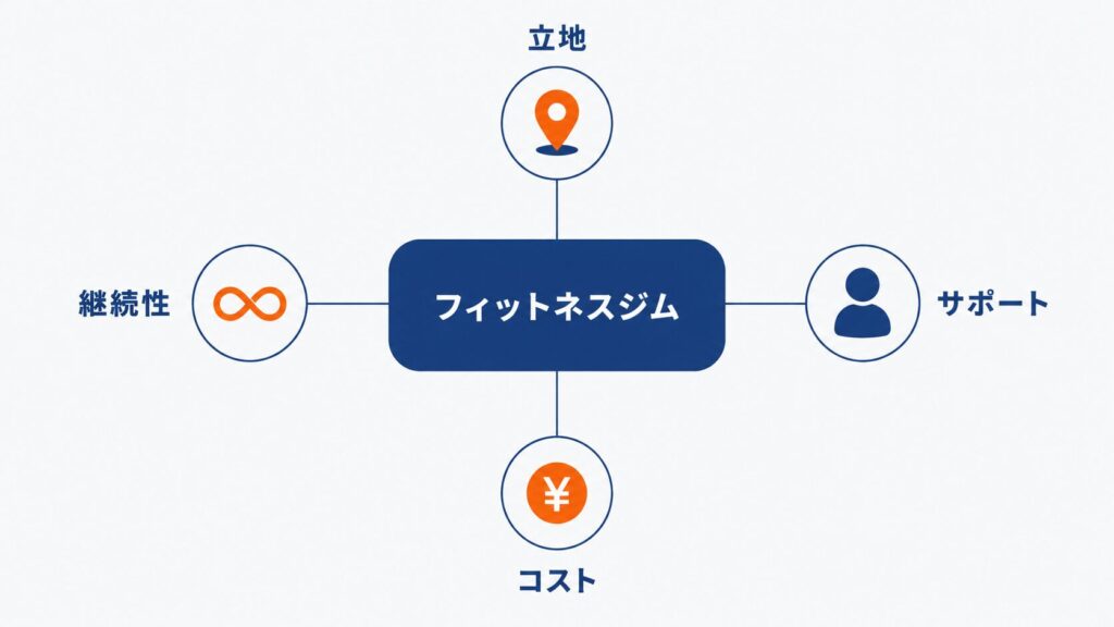 フィットネスジムが初心者に最適な理由|環境・サポート・継続性のサマリー図解