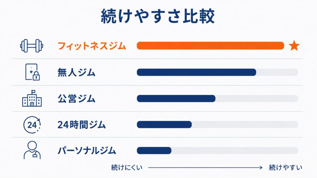 ジム形態別の挫折パターン比較|パーソナル・無人・公営・24時間・フィットネスジムの図解