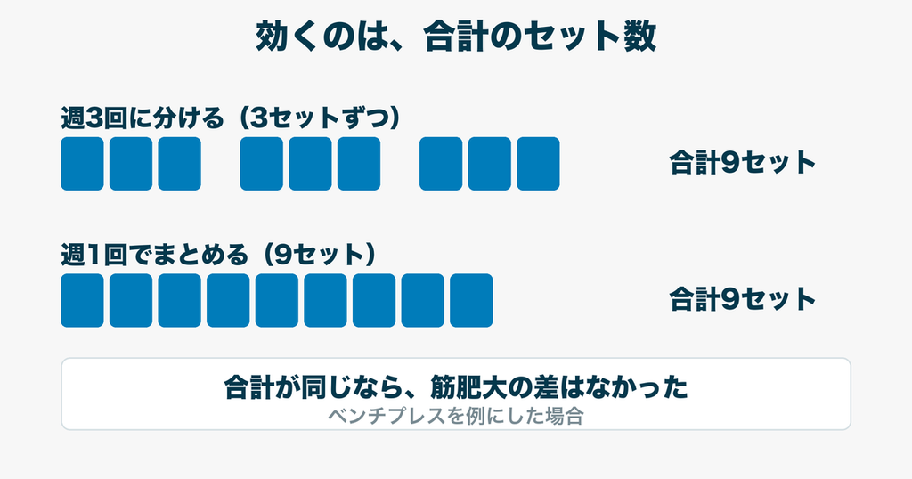 ベンチプレスを週3回に分けても週1回でまとめても、合計9セットなら差はない