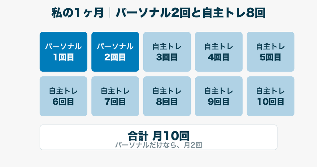 私の1ヶ月｜パーソナル月2回と自主トレ月8回で合計10回
