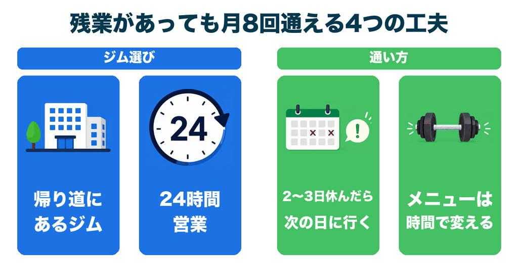 残業があっても月8回通える4つの工夫｜帰り道にあるジム・24時間営業・2〜3日休んだら次の日に行く・メニューは時間で変える