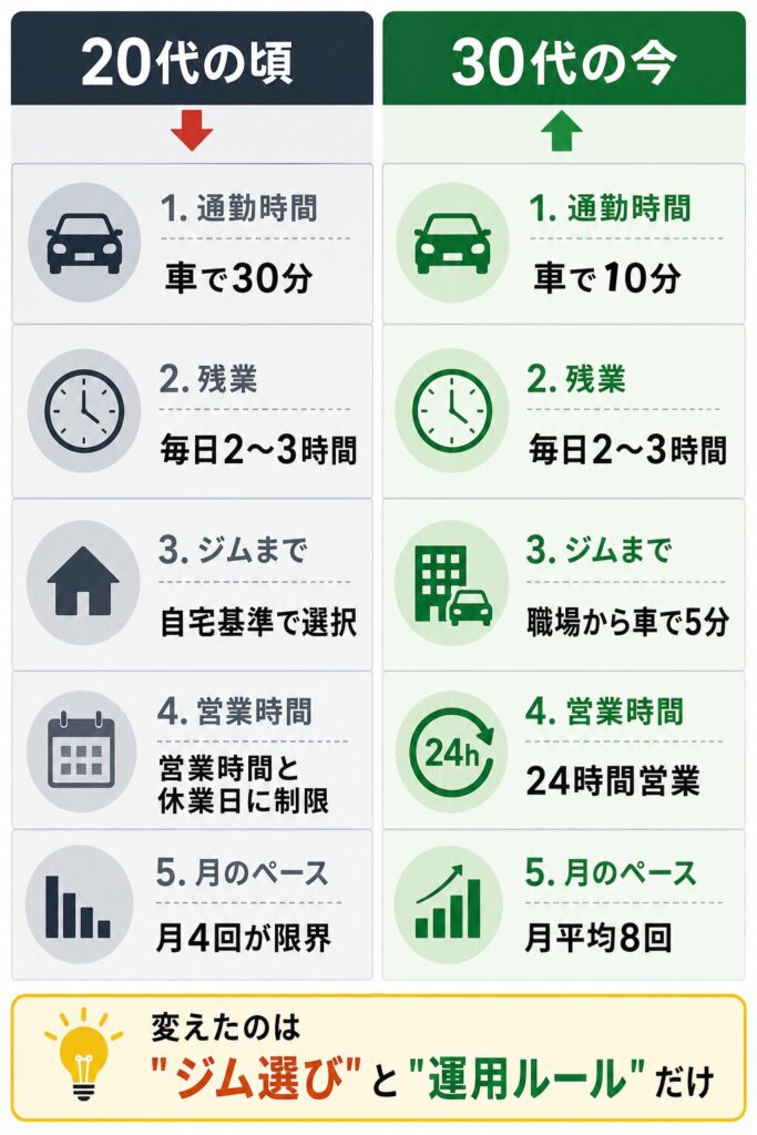 筆者の20代→30代の変化|月4回から月8回への伸び