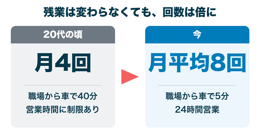 20代の頃と今の比較｜残業は変わらなくても、月4回から月平均8回に