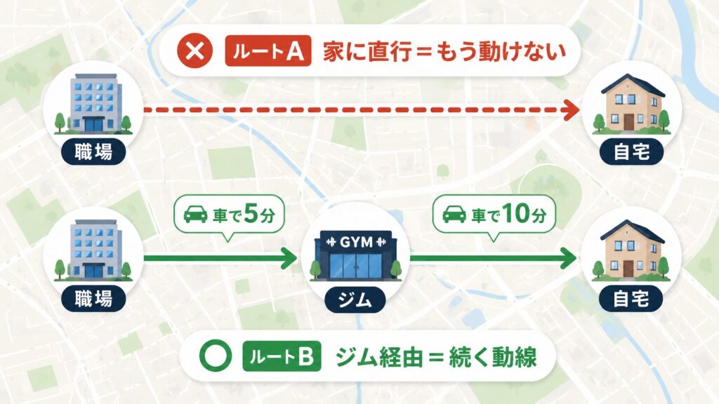 職場・ジム・自宅の位置関係を示す通勤動線図