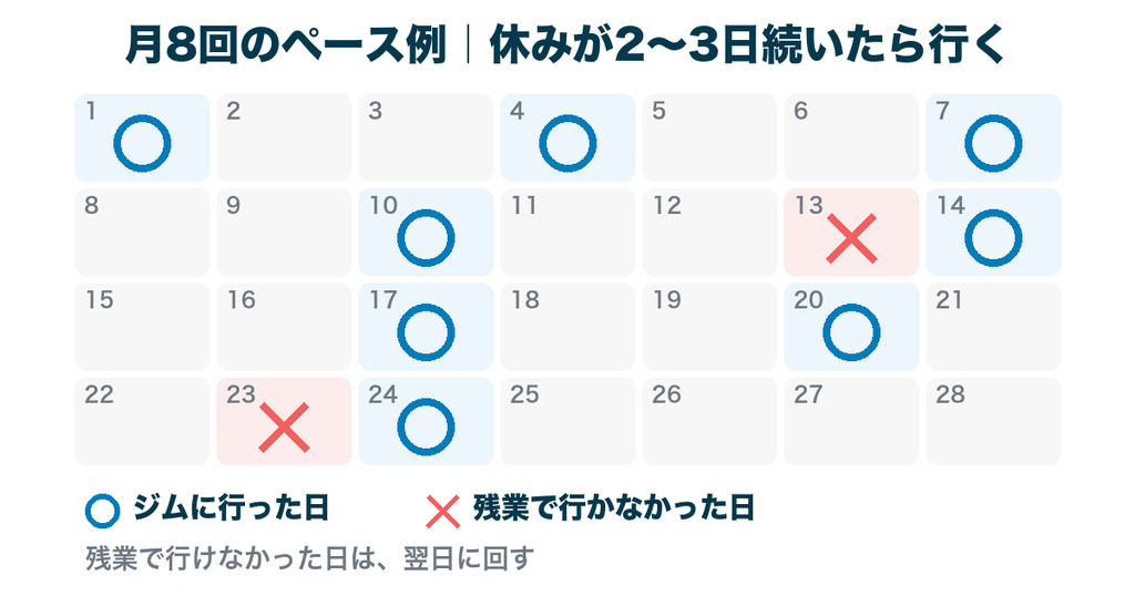 月8回のペース例｜休みが2〜3日続いたら行き、残業で行けなかった日は翌日に回す