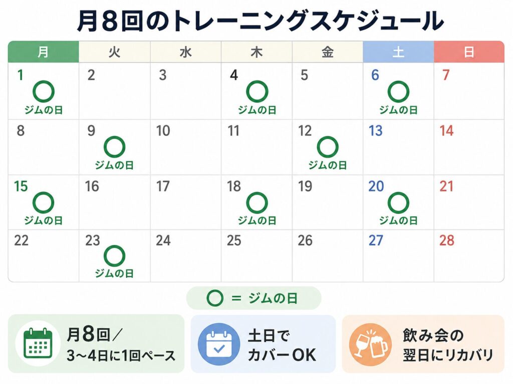 2日休んで次の日に行くペースで月8回・3〜4日に1回のリズム