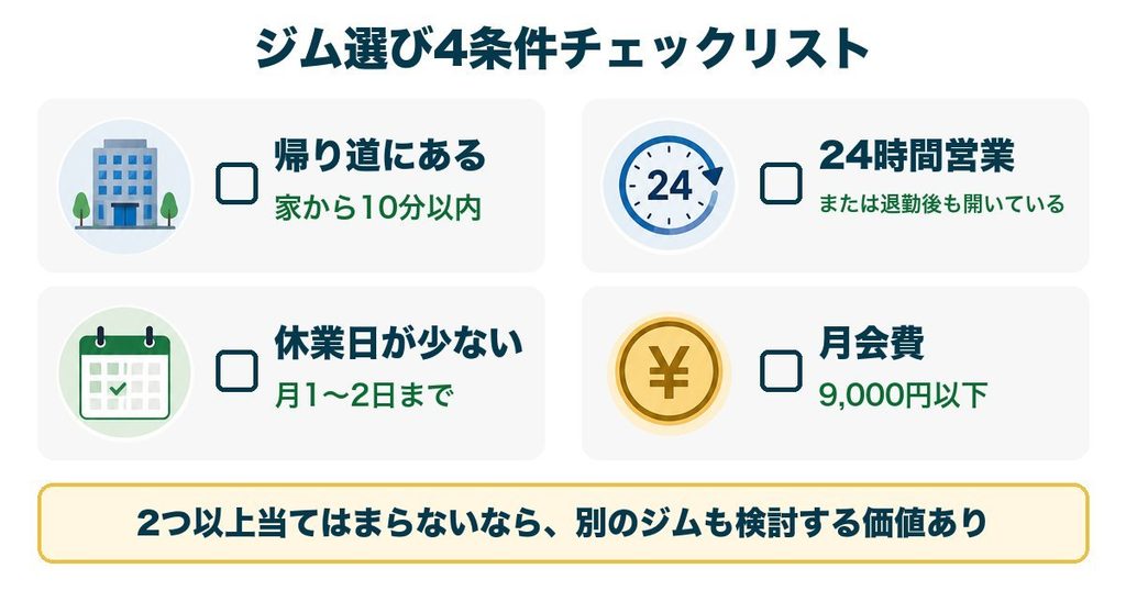 ジム選び4条件チェックリスト｜帰り道にある・24時間営業・休業日が少ない・月会費9,000円以下