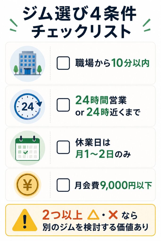 ジム選び4条件チェックリスト|職場10分・24時間営業・休業日なし・月会費9000円以下