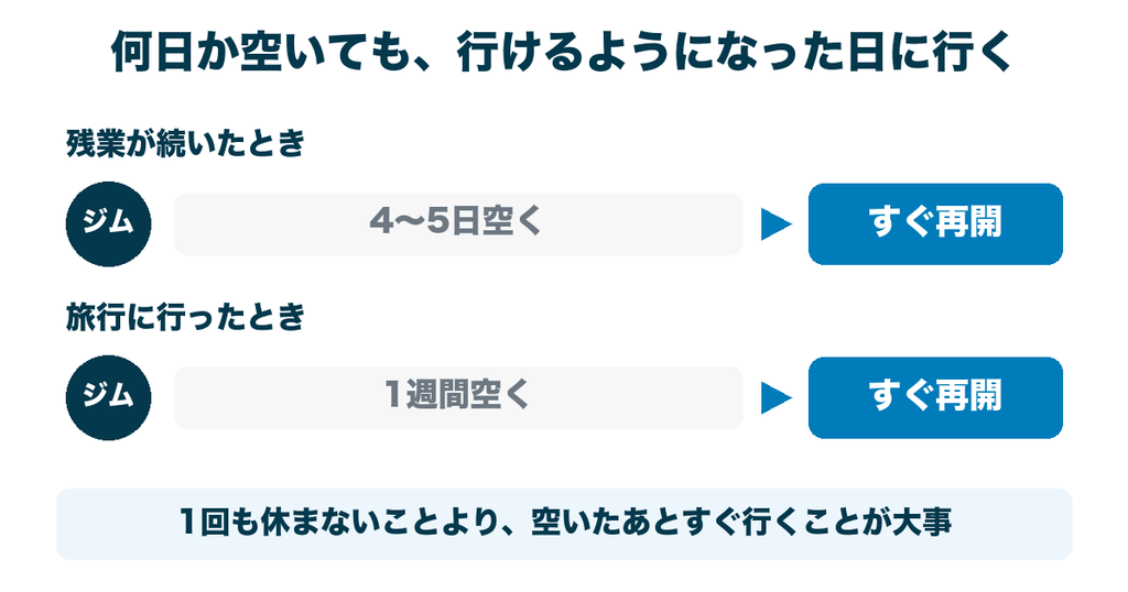 何日か空いても行けるようになった日に行く｜残業で4〜5日、旅行で1週間空いてもすぐ再開