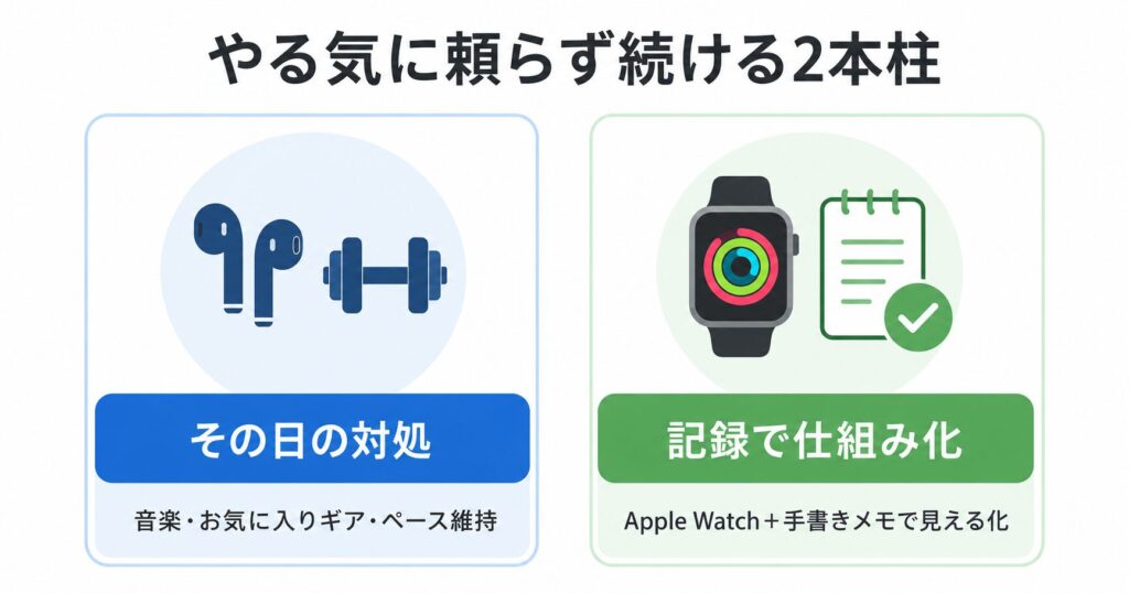 モチベに頼らず続ける2本柱|その日の対処と記録で仕組み化