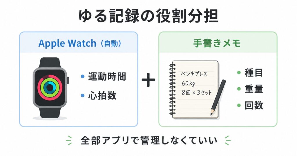 ジムで手書きメモとスマートウォッチで記録をつける手元