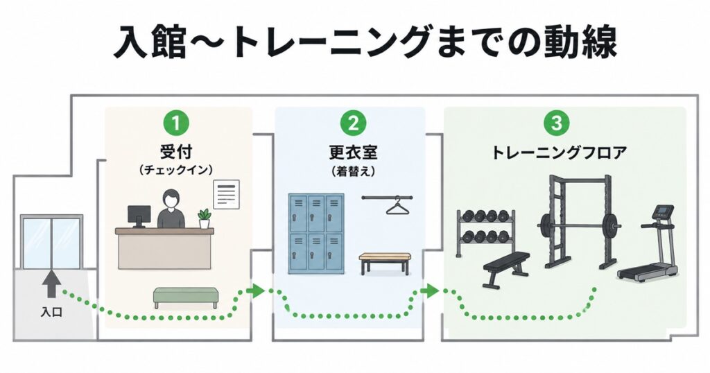 受付からロッカーまでの動線|チェックイン→更衣室→トレーニングフロア
