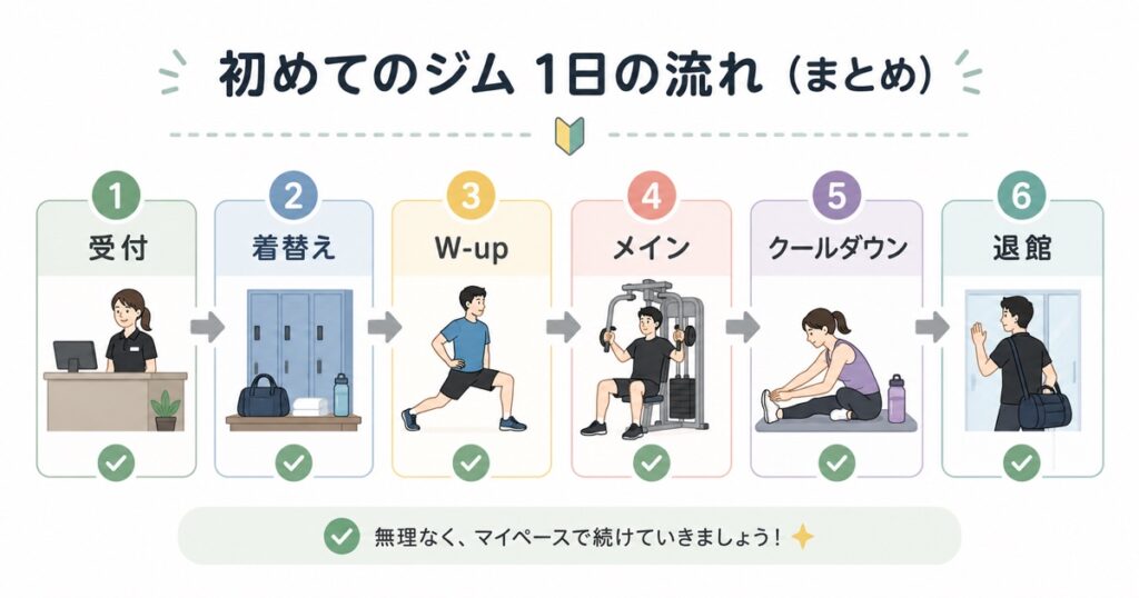 初めてのジムの1日の流れ まとめ|受付→着替え→ウォームアップ→メイン→クールダウン→退館