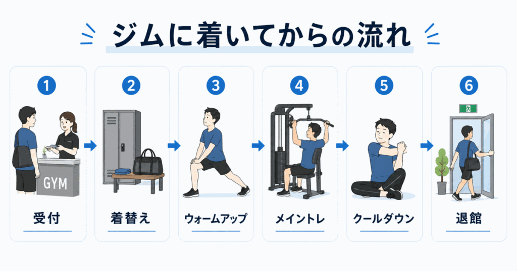ジムに着いてからの流れ|受付→着替え→ウォームアップ→トレ→退館