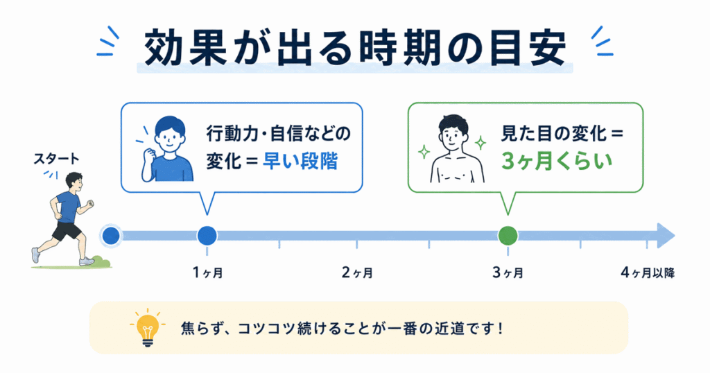 筋トレの効果が出る時期の目安|行動力や自信は早く・見た目は3ヶ月