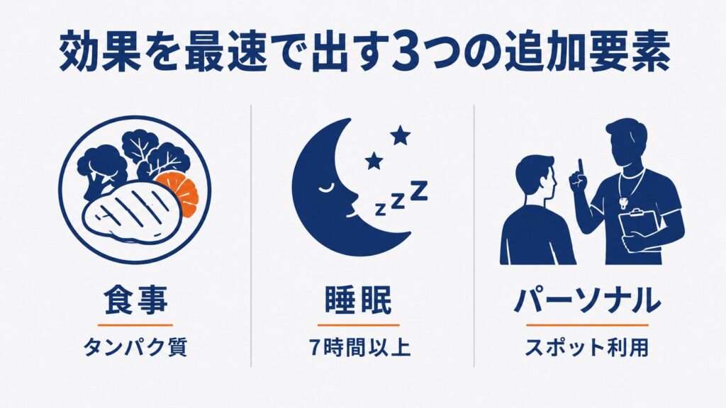 筋トレ効果を最速で出す3つの追加要素|食事・睡眠・パーソナルの図解