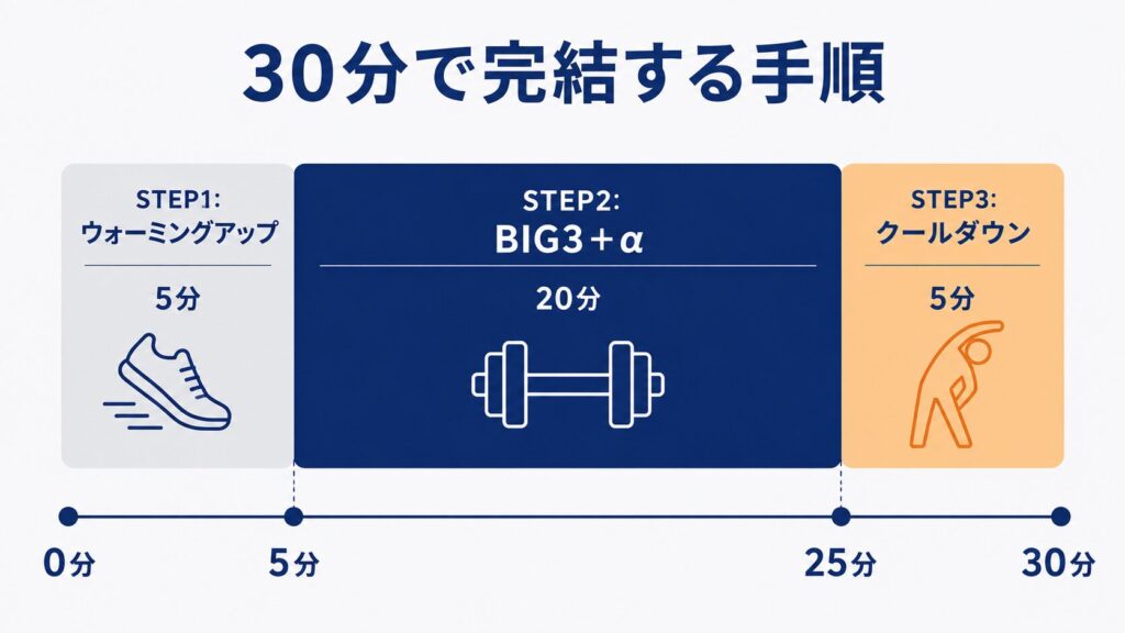 ジム初心者の1回30分タイムスケジュール|ウォーミングアップ・筋トレ・クールダウンの図解
