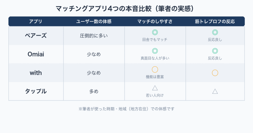 マッチングアプリ4つの本音比較表|ペアーズ・Omiai・with・タップルを実際に使った実感