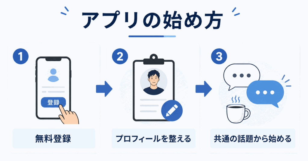 マッチングアプリの始め方3ステップ|無料登録・プロフィール作成・共通の話題から