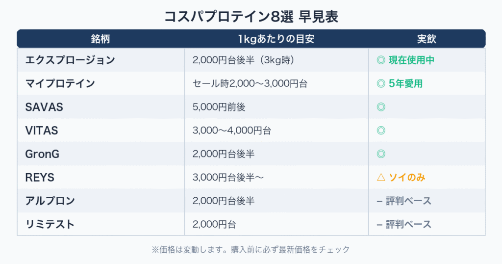 コスパ最強プロテイン8選の比較表|1kg単価と実飲ランキング
