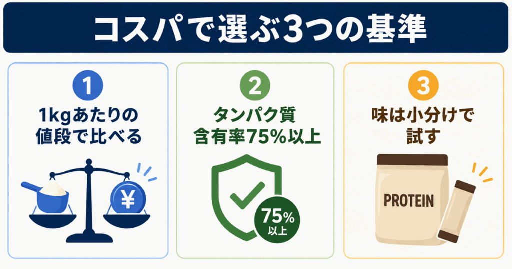 プロテインをコスパで選ぶ3つの基準|1kg単価・タンパク質含有率・続けられる味