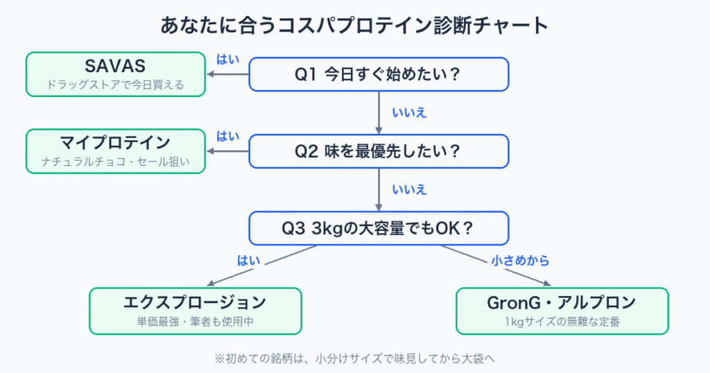 コスパプロテイン診断フローチャート|3つの質問で自分に合う銘柄が分かる